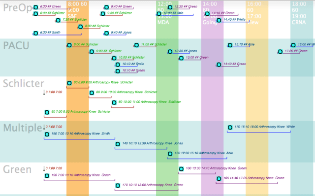 PreOp and PACU with surgeon delay