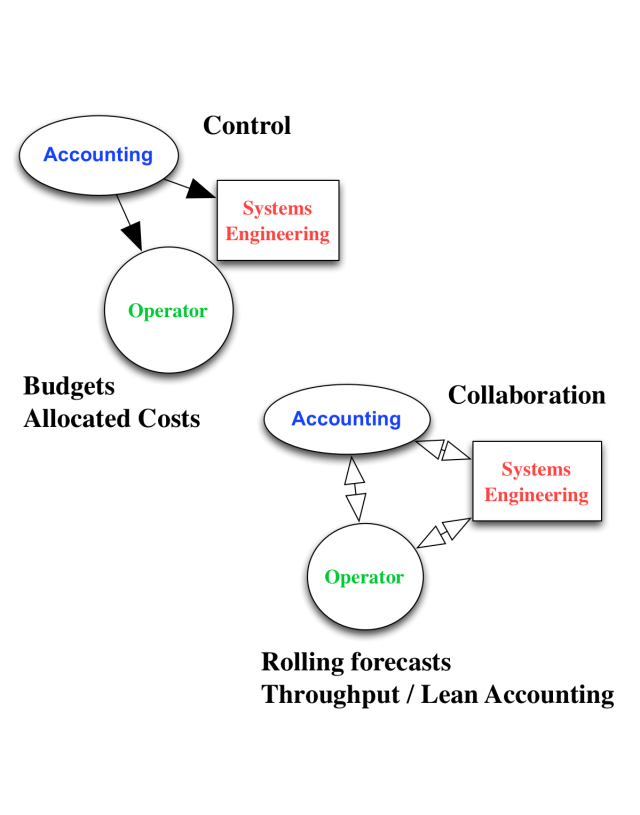 Control and Collaboration